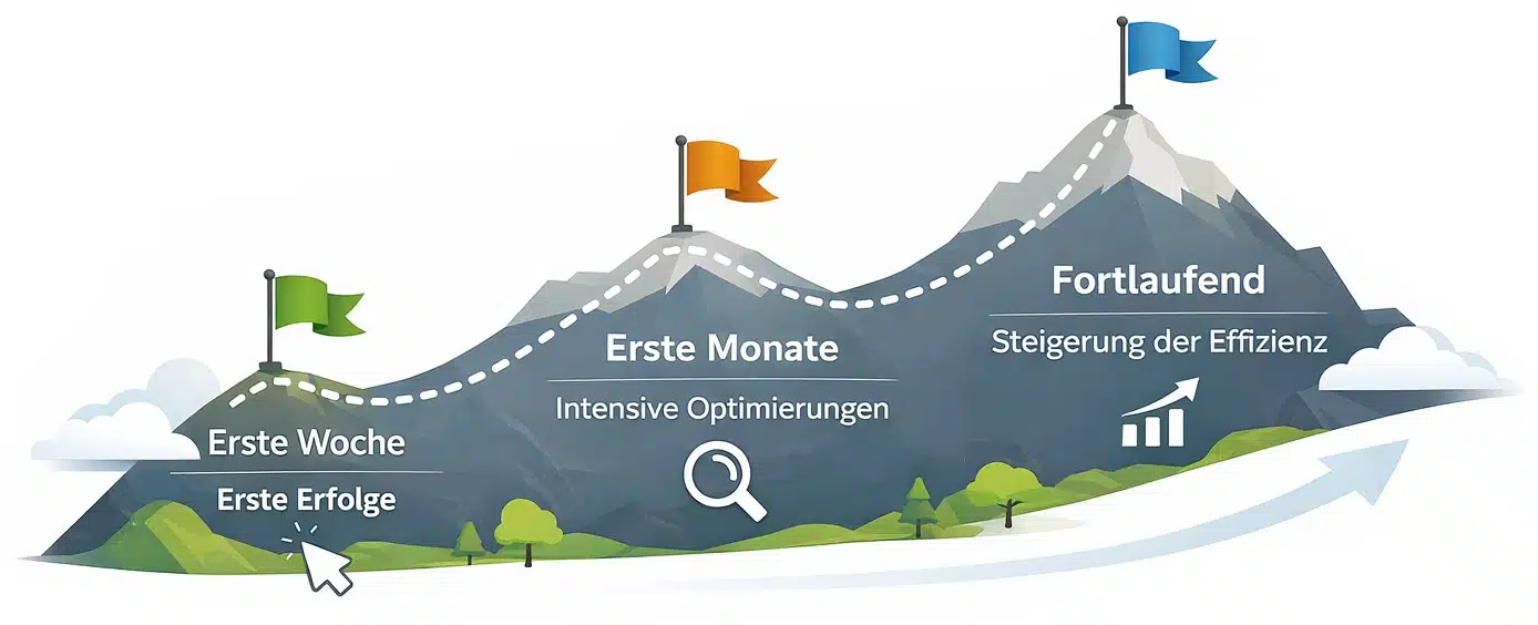Google Ads Kampagnen im Zeitverlauf