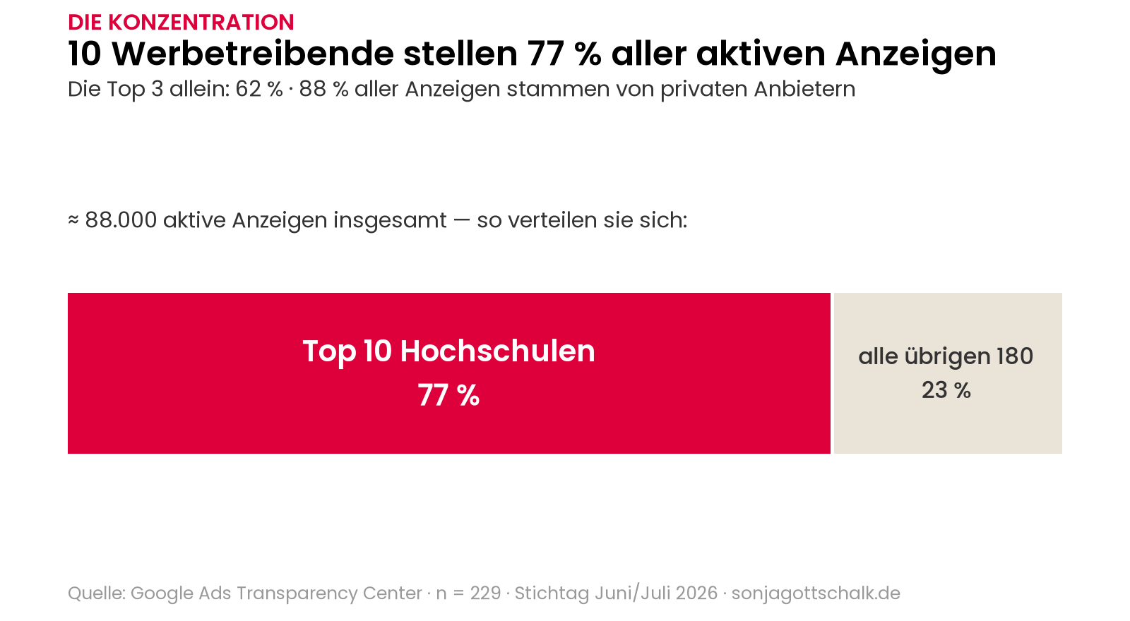 Konzentration der Google-Ads-Anzeigen: Top 10 Hochschulen stellen 77 Prozent, alle übrigen 180 nur 23 Prozent