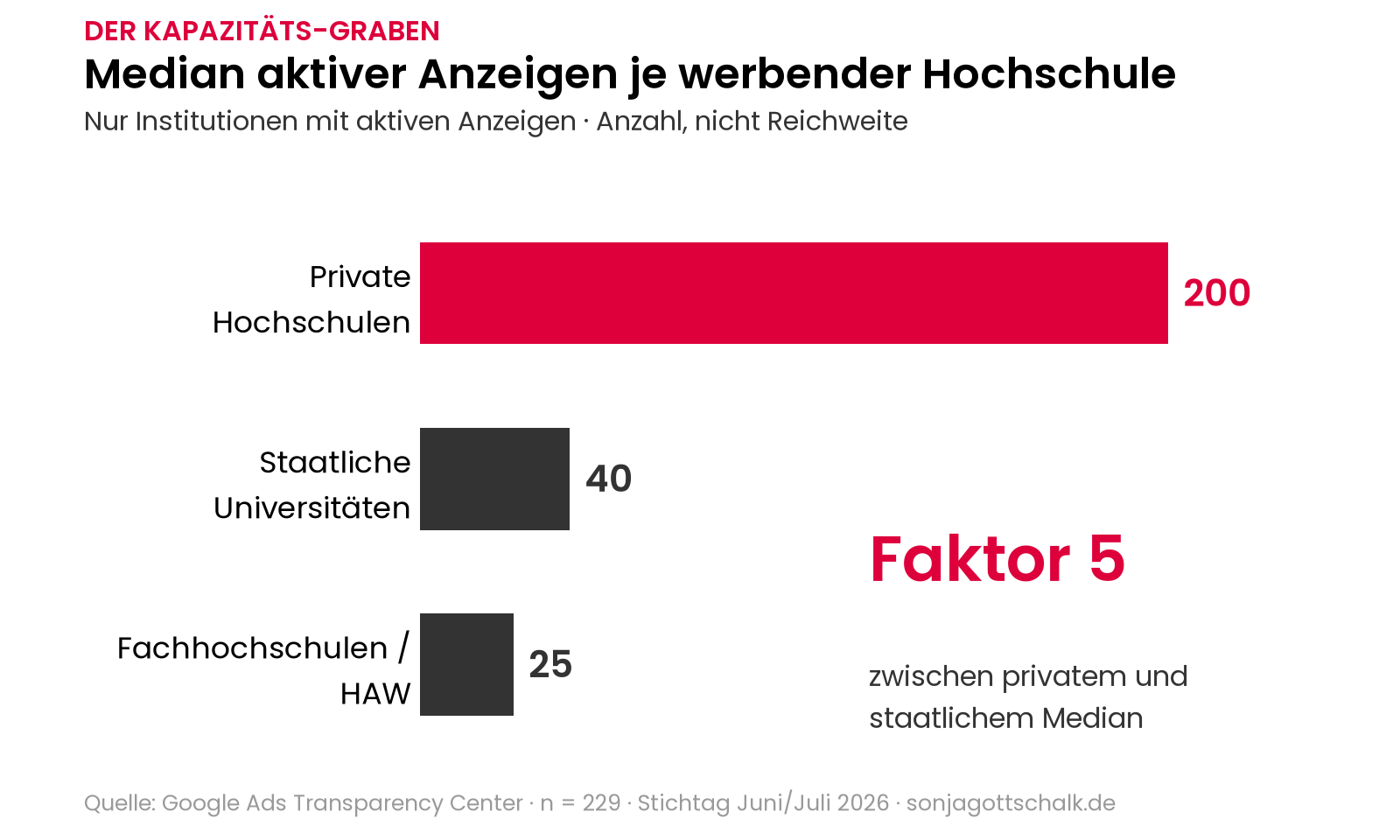 Median aktiver Google-Ads-Anzeigen je werbender Hochschule 2026: private Hochschulen 200, staatliche Universitäten 40, Fachhochschulen 25 — Faktor 5 zwischen privat und staatlich