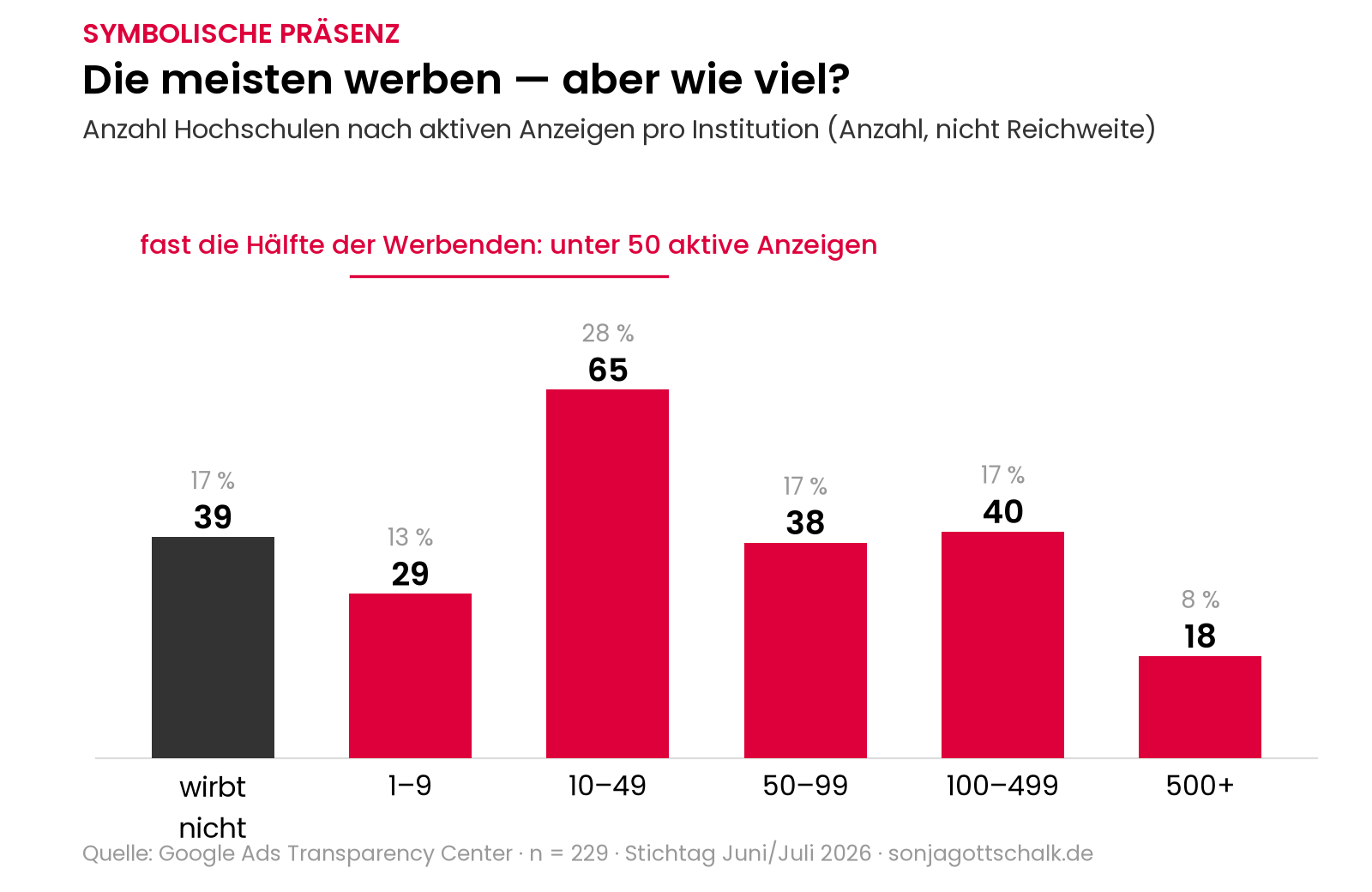 Verteilung der deutschen Hochschulen nach Anzahl aktiver Google-Ads-Anzeigen 2026: fast die Hälfte der Werbenden unter 50 Anzeigen