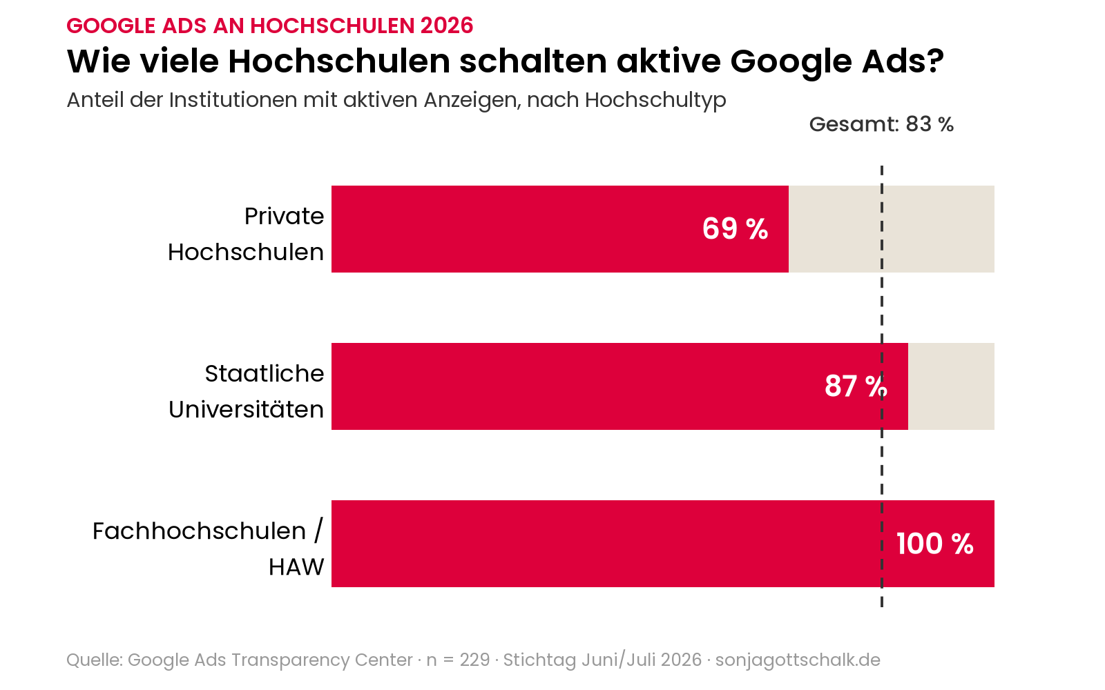 Anteil der Hochschulen mit aktiven Google Ads 2026 nach Hochschultyp: Fachhochschulen 100 %, staatliche Universitäten 87 %, private Hochschulen 69 %