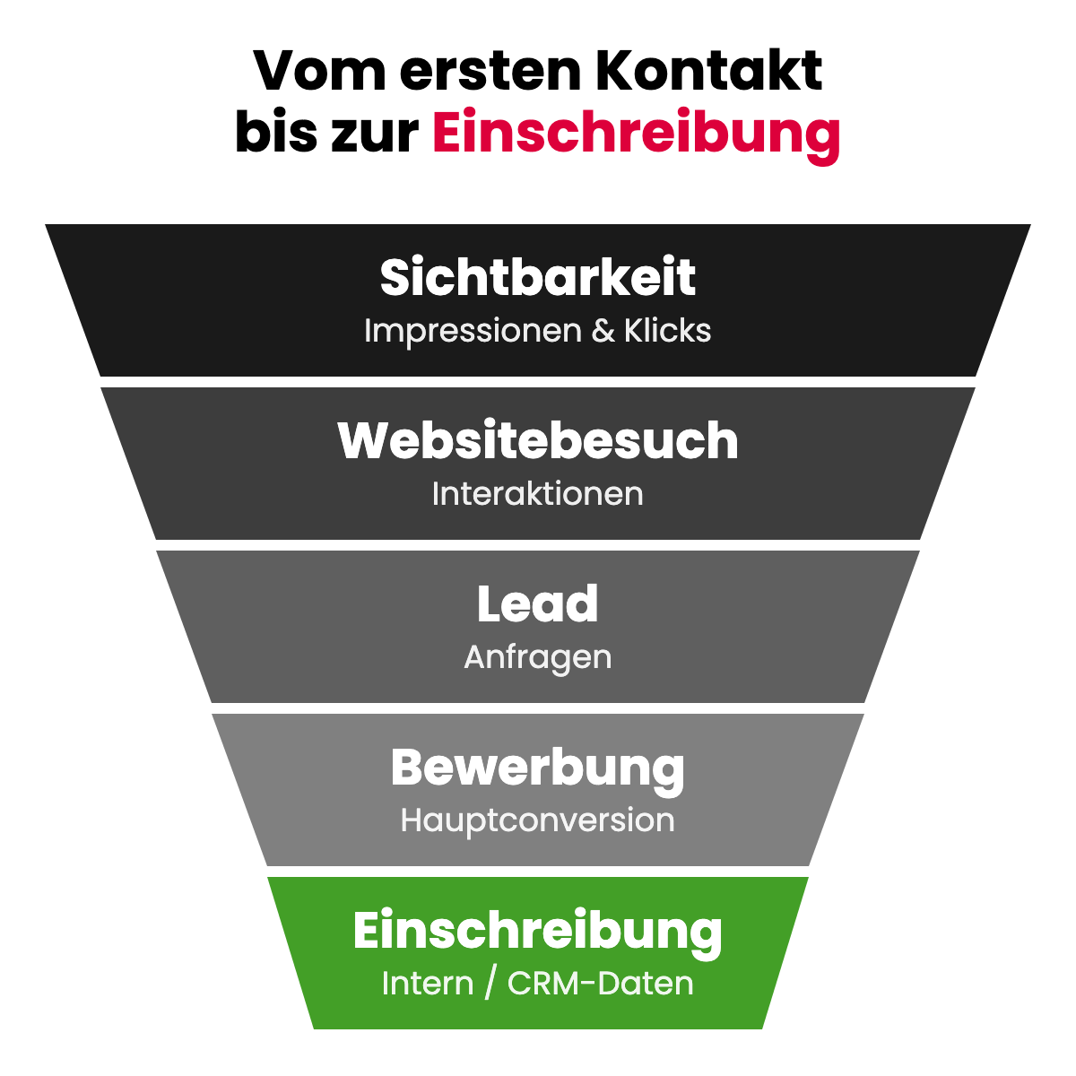 Funnel vom Erstkontakt bis zur Einschreibung